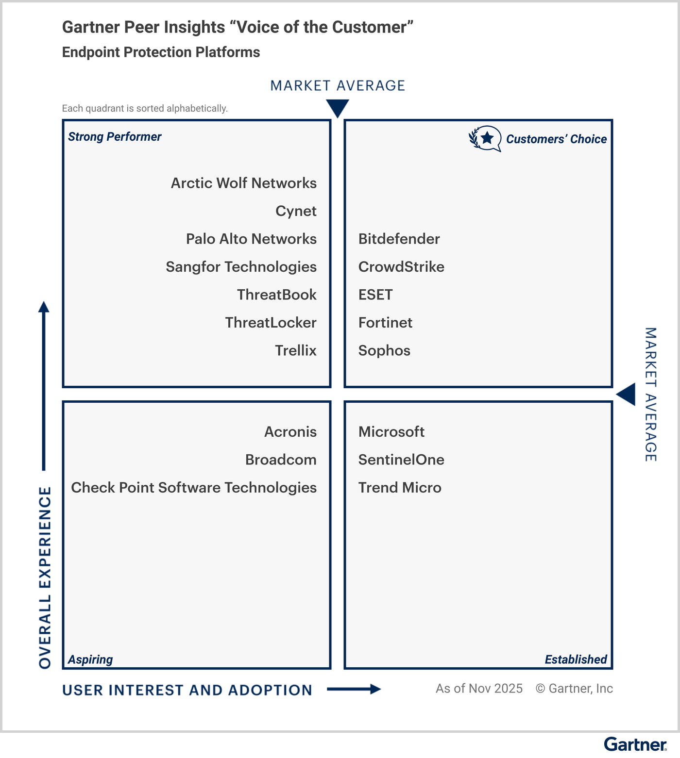2026 Gartner® Peer Insights™ “Voice of the Customer” for Endpoint Protection Platforms